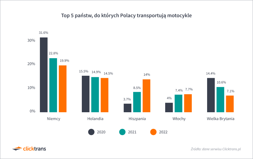 Top 5 państw, do których Polacy transportują motocykle