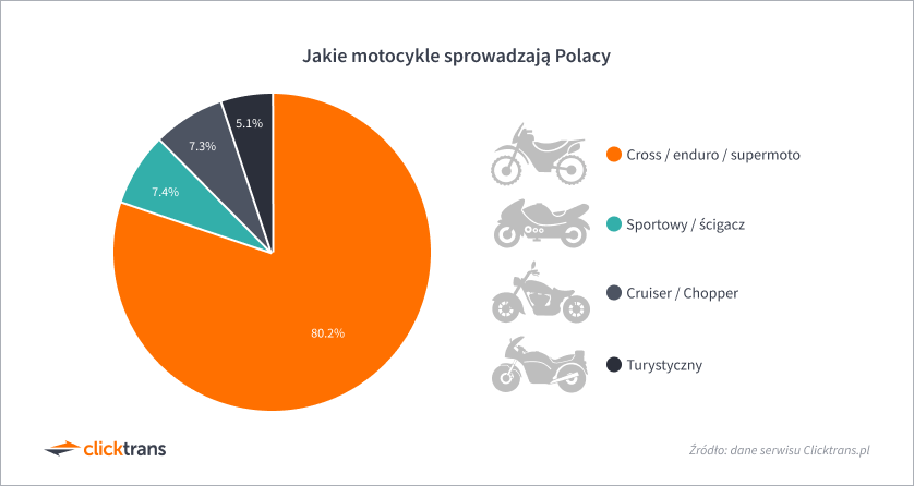 Jakie motocykle sprowadzają Polacy