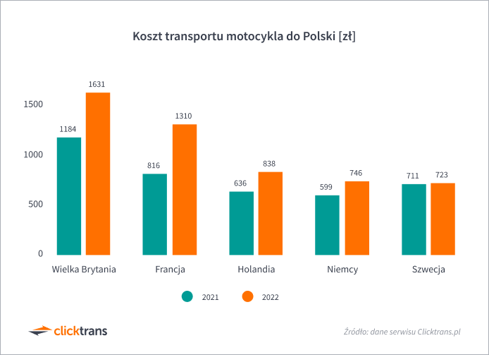 Koszt transportu motocykla do Polski [zł]