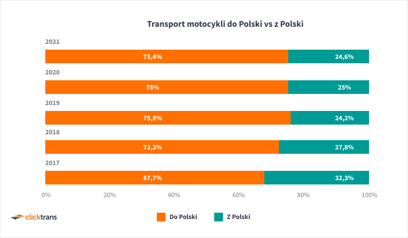 Transport motocykli do Polski vs z Polski