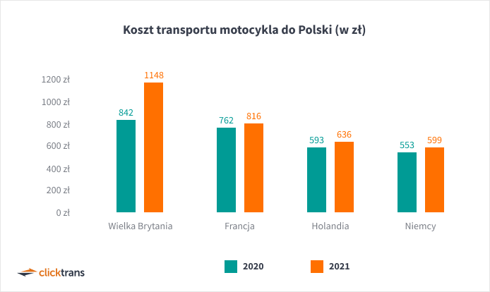 Koszt transportu motocykla do Polski (w zł)