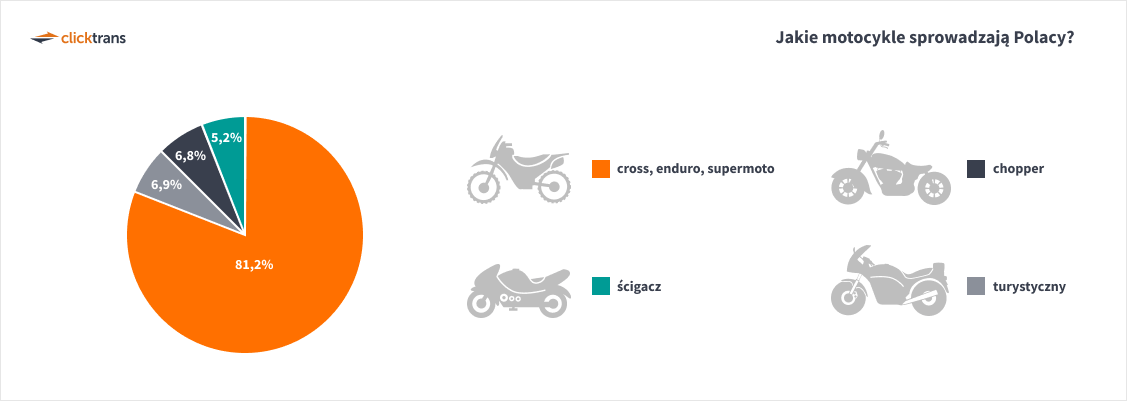 Jakie motocykle sprowadzają Polacy?