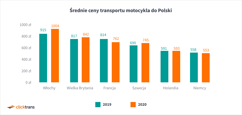 Średnie ceny transportu motocykla do Polski