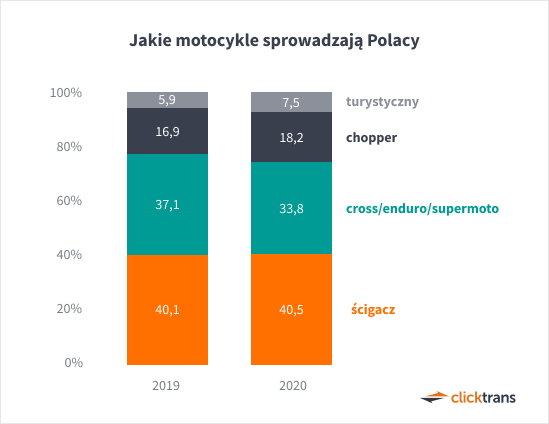 Jakie motocykle sprowadzają Polacy