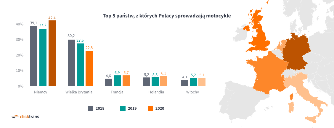 Top 5 państw, z których Polacy sprowadzają motocykle 