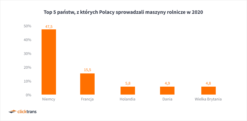 Top 5 państw, z których Polacy sprowadzali maszyny rolnicze w 2020
