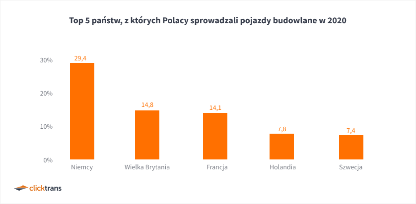 Top 5 państw, z których Polacy sprowadzali pojazdy budowlane w 2020