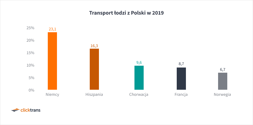 Transport łodzi z Polski w 2019