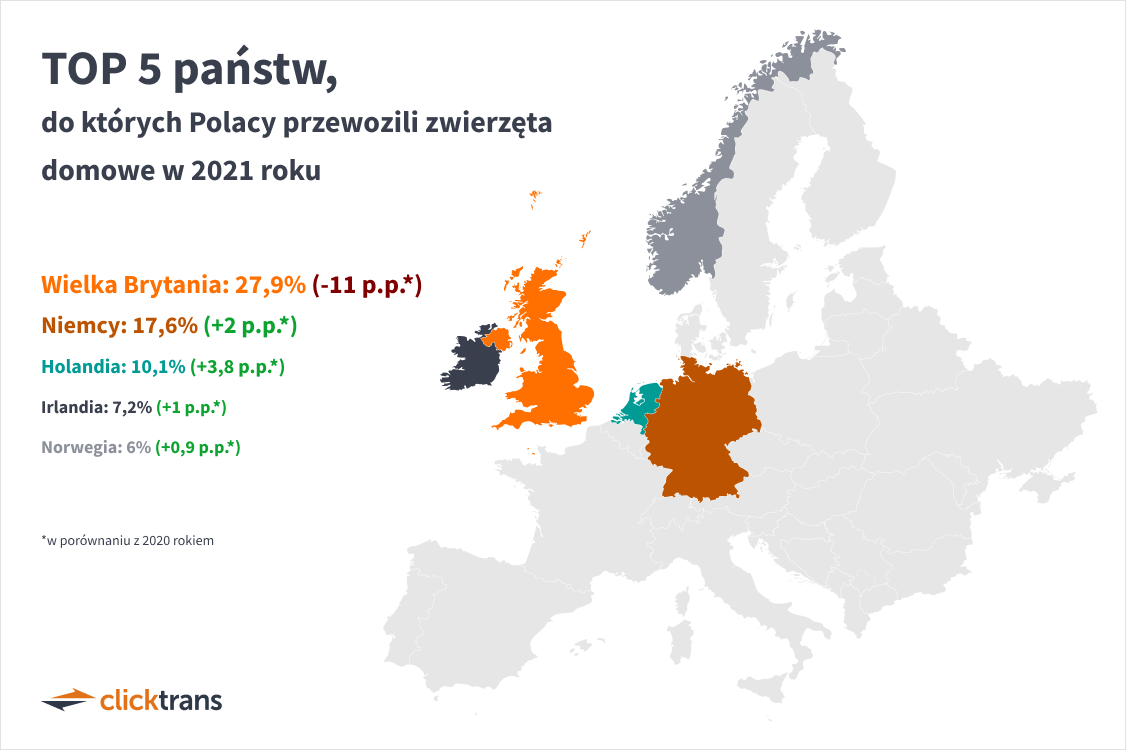 TOP 5 państw, do których Polacy przewozili zwierzęta domowe w 2021 roku