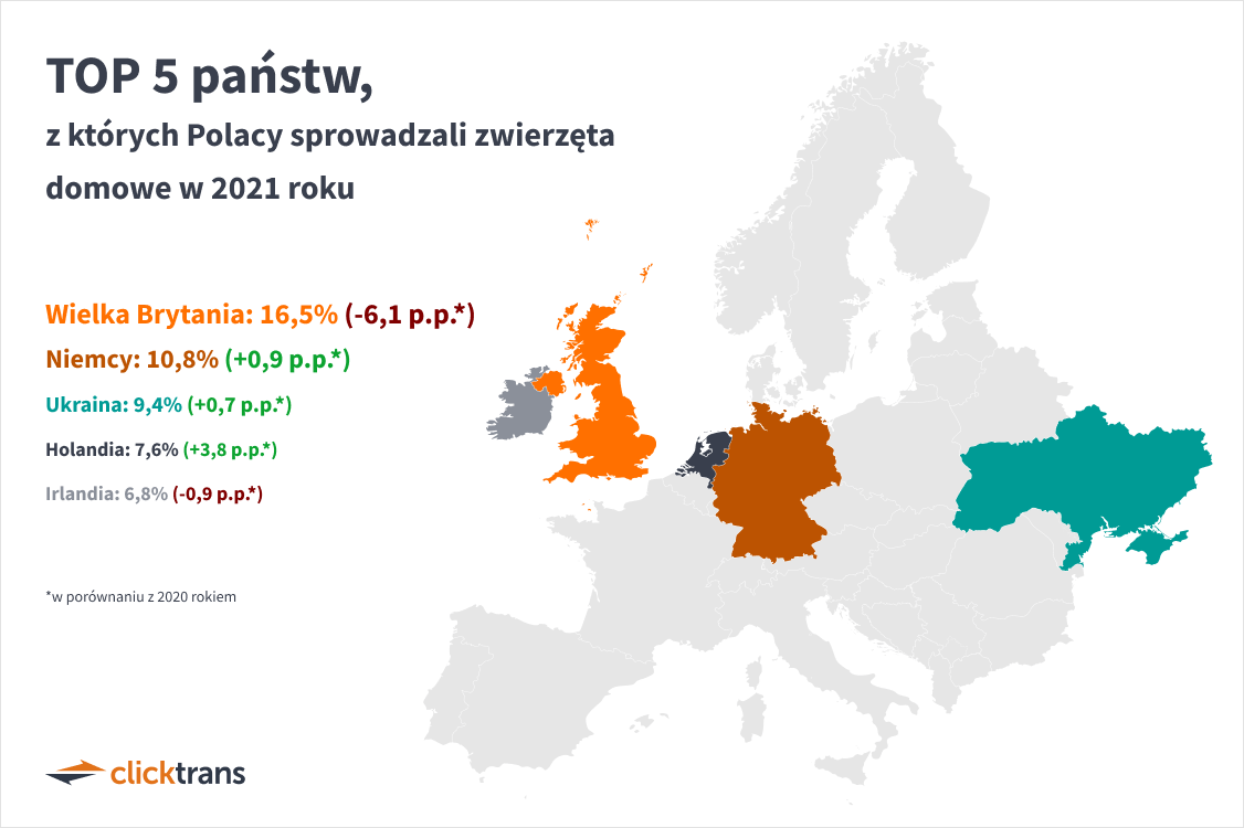 TOP 5 państw, z których Polacy sprowadzali zwierzęta domowe w 2021 roku