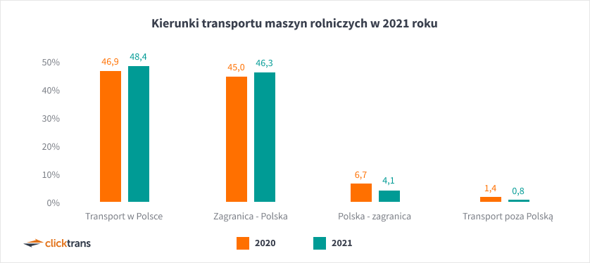 Kierunkie transportu maszyn rolniczych w 2021 roku