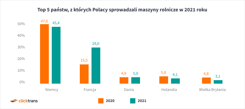 Top 5 państw, z których Polacy sprowadzali maszyny rolnicze w 2021 roku