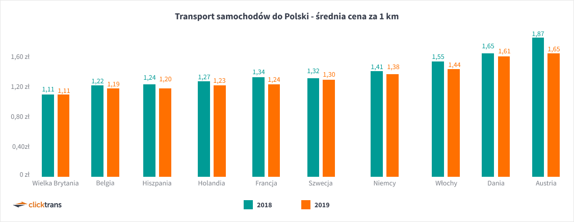 Transport samochodów do Polski - średnia cena za 1 km