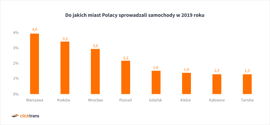 Do jakich miast Polacy sprowadzali samochody w 2019 roku