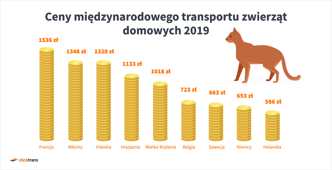 Ceny międzynarodowego transportu zwierząt domowych 2019