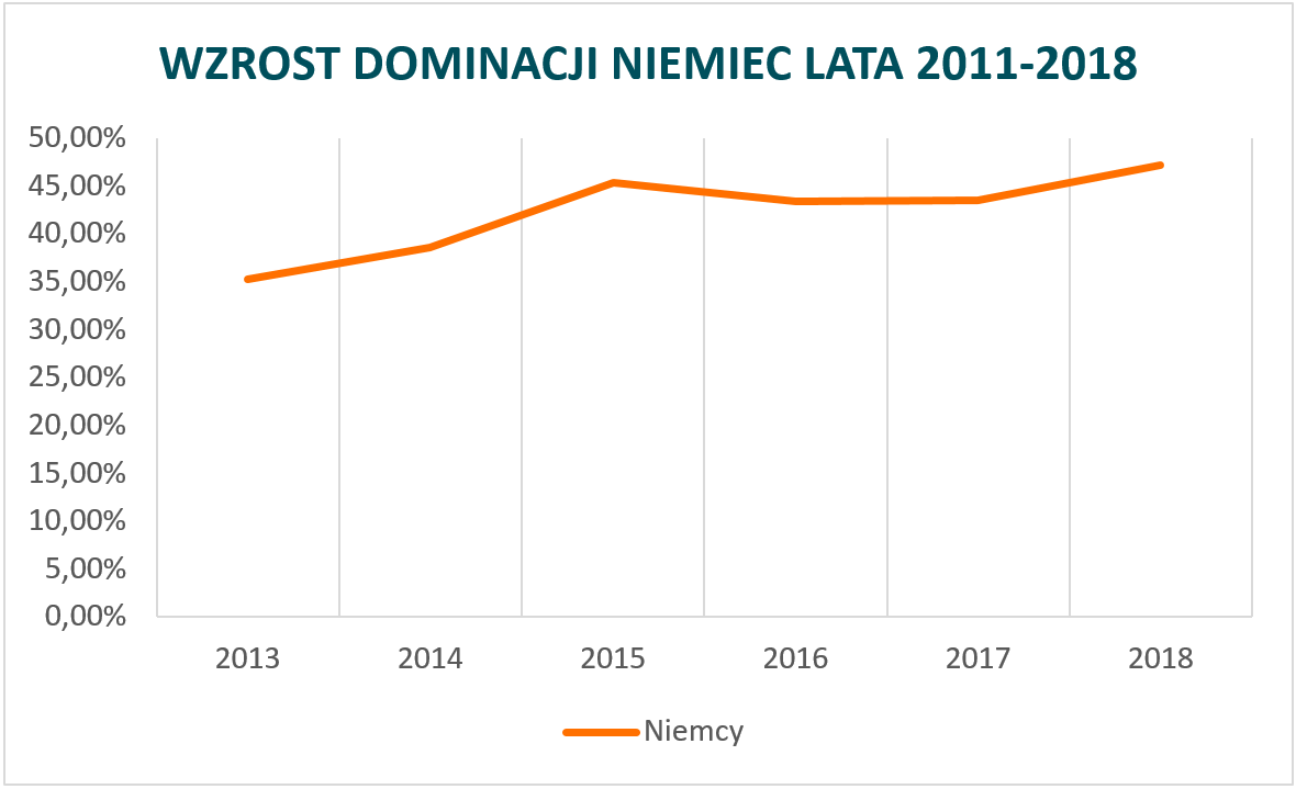 Wzrost liczby sprowadzanych aut z Niemiec