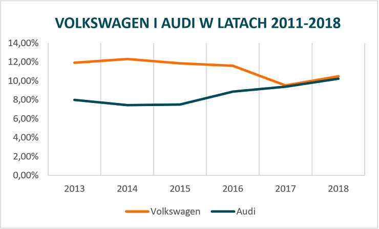Popularność Volkswagena i Audi na przestrzeni lat