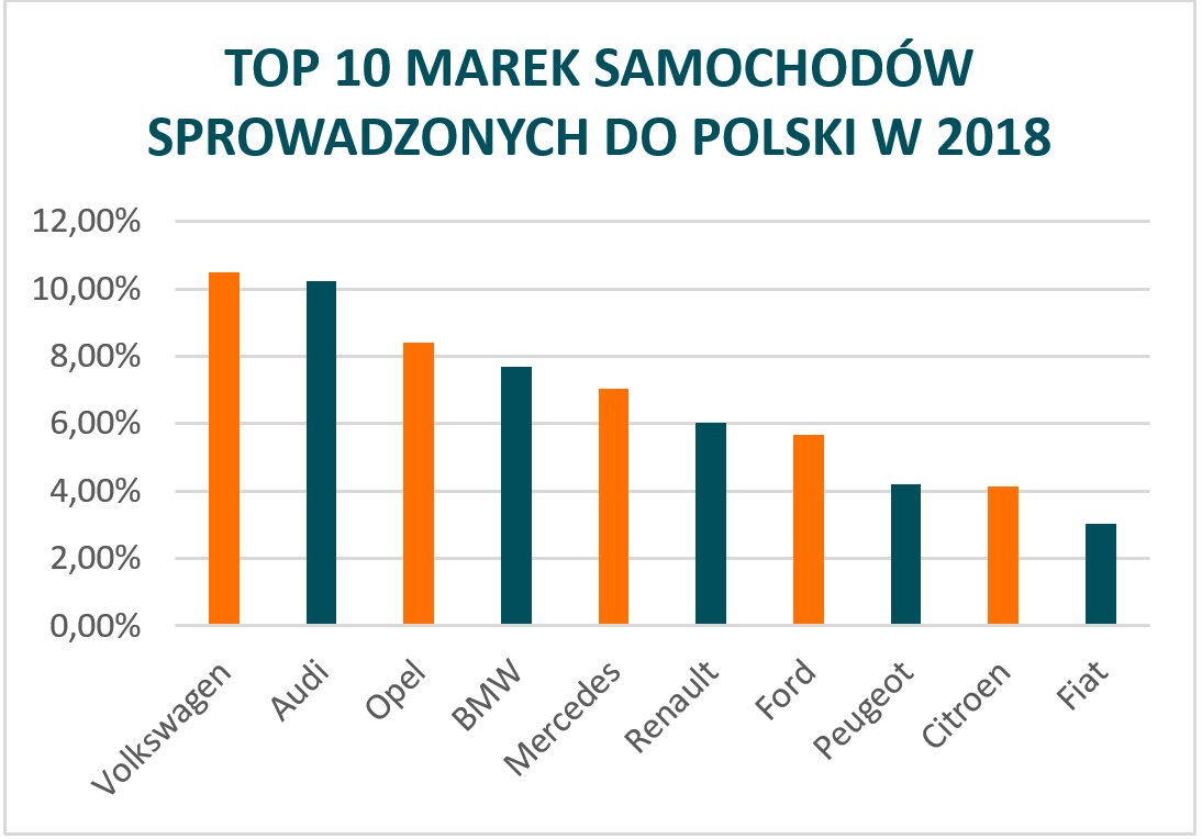 Top 10 marek samochodowych sprowadzanych do Polski