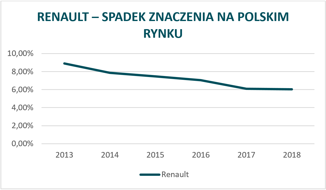Renault - spadek znaczenia marki w Polsce